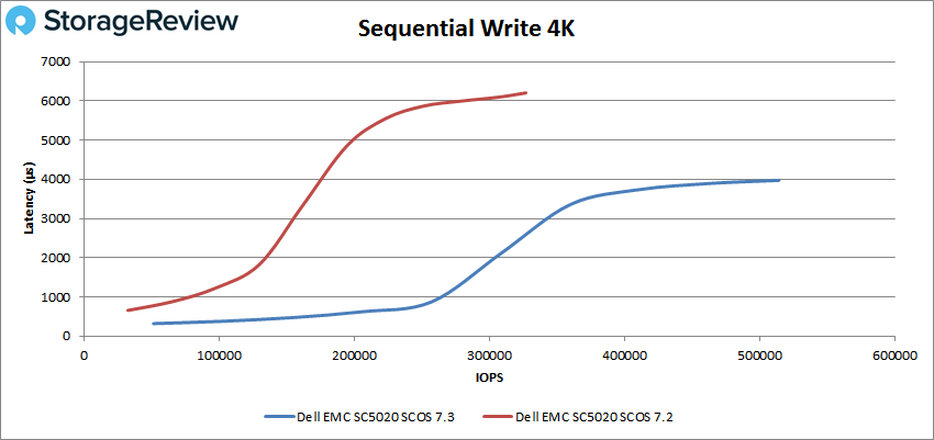Sequential Write 4K