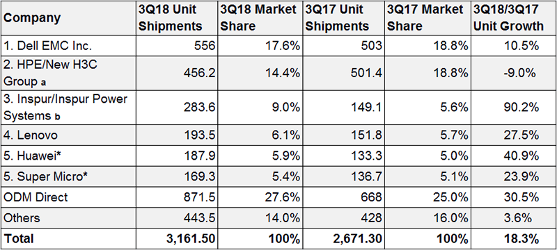2018第三季度全球服务器出货量、市场份额和增长