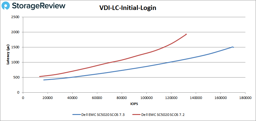 VDI-LC-Initial-Login测评