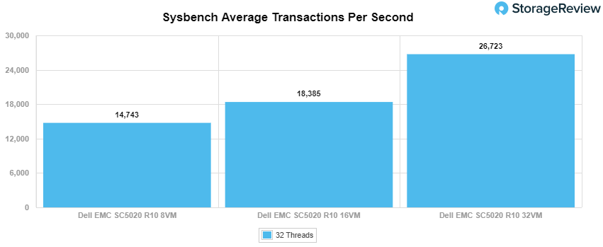 Sysbench Average Transactions