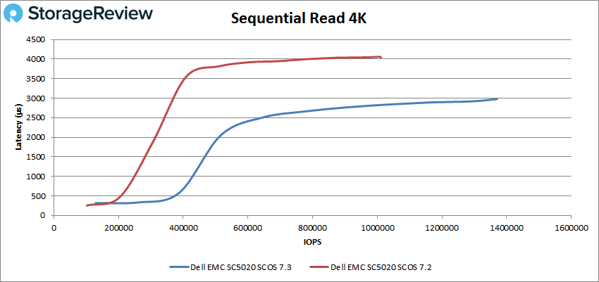 Sequential Read 4K
