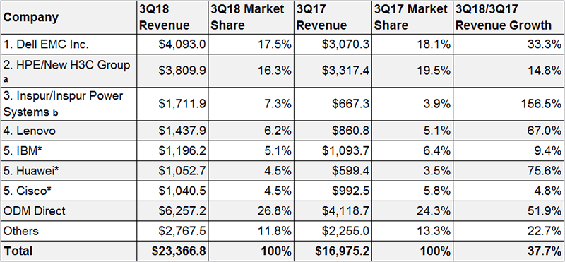 2018第三季度全球服务器供应商收入、市场份额和增长