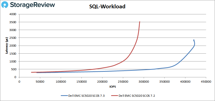 SQL负载测评