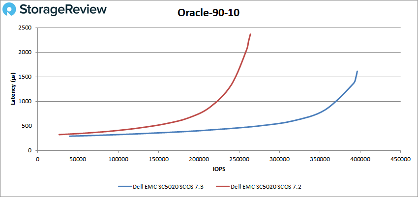 Oracle-90-10测评