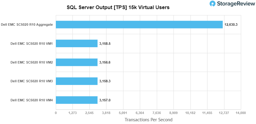 SQL Server性能测试TPS