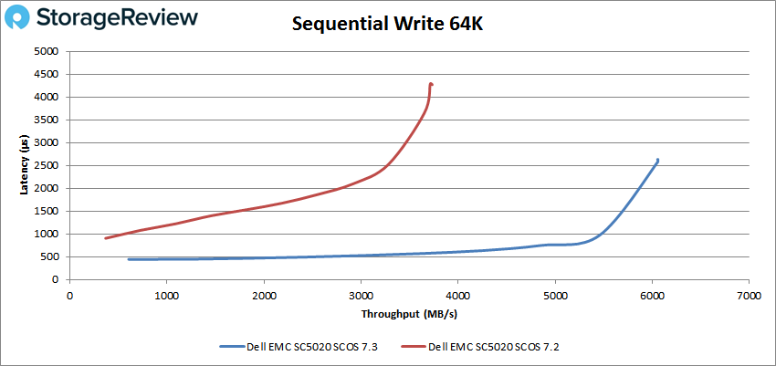 Sequential Write 64K