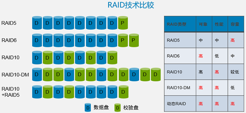 RAID技术比较