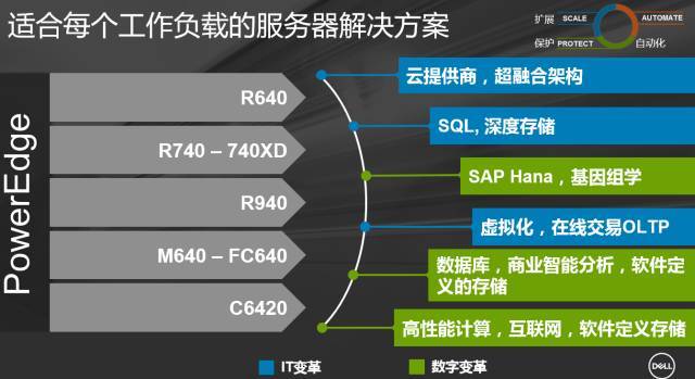 戴尔易安信提供全面的服务器解决方案