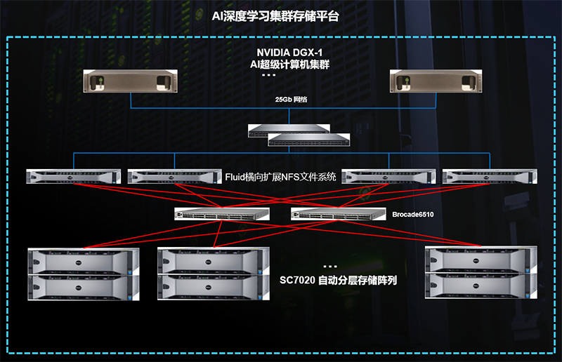 戴尔易安信横向扩展高性能文件系统