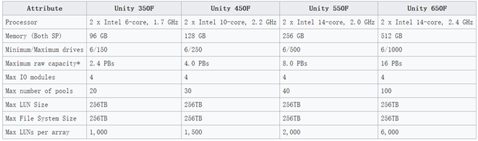 Dell EMC Unity控制器