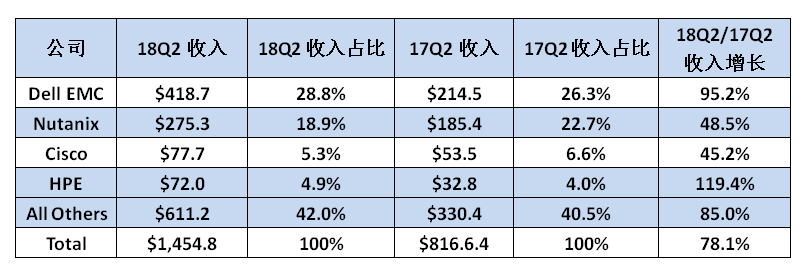 2018Q2全球超融合系统供应商收入、收入占比份额和增长