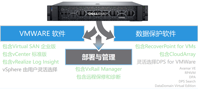 戴尔易安信VxRail数据保护可靠