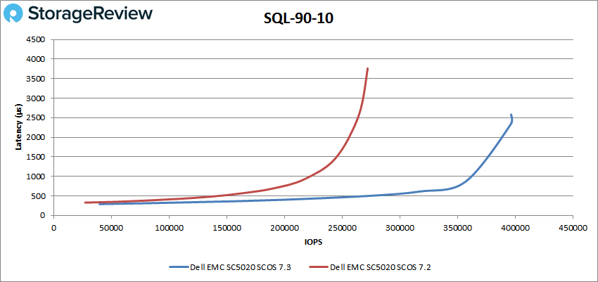 SQL-90-10测评