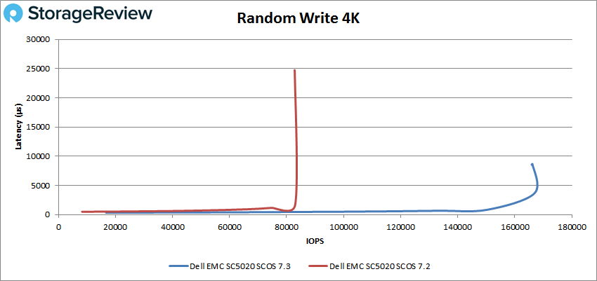 Random Write 4K