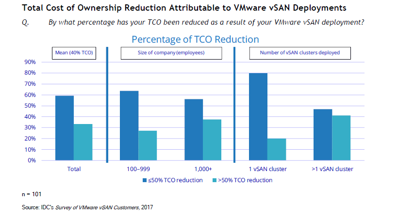 部署vSAN后带来的总体拥有成本减少