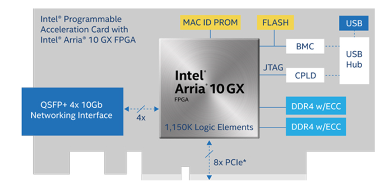 Intel Arria 10