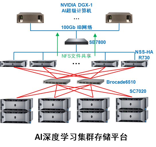 戴尔易安信ai深度学习集群存储平台