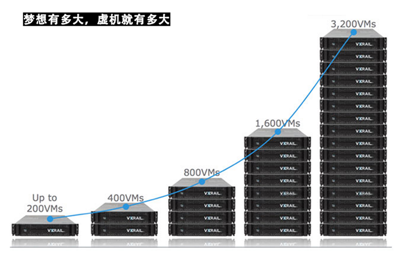 戴尔VxRail弹性扩展性强