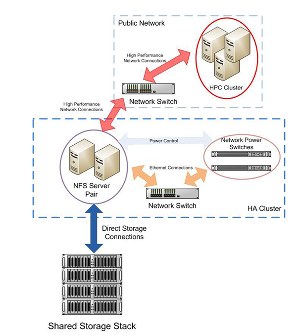 戴尔易安信NSS架构