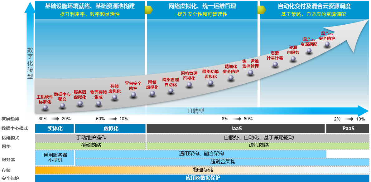 ”数字化转型所处阶段”/