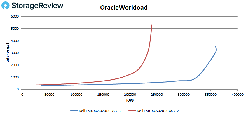 Oracle负载测评