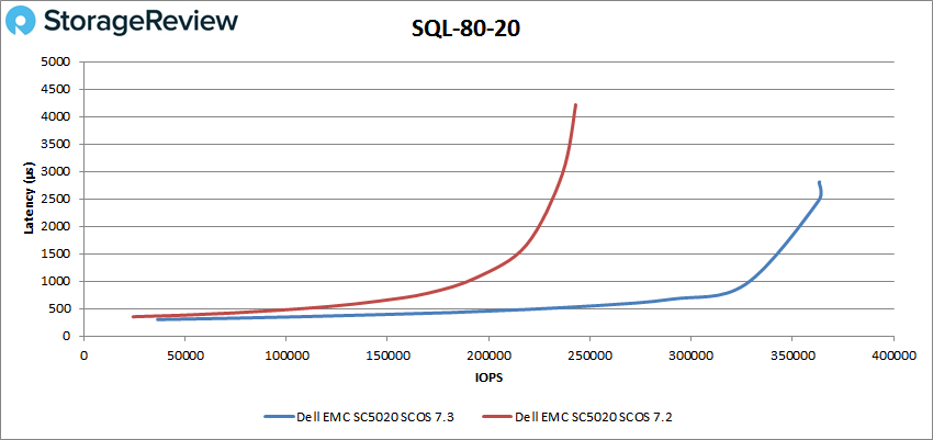 SQL-80-20测评