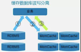 缓存层读写分离设计实现