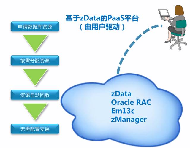 戴尔易安信基于zData的PaaS平台