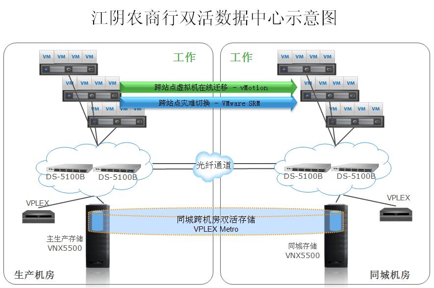 江阴农商行双活数据中心示意图