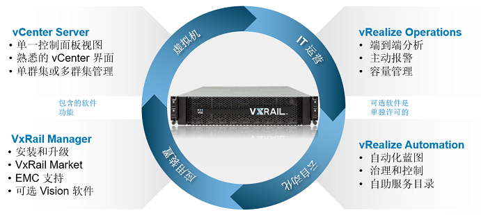 戴尔易安信VxRail管理扩容方便