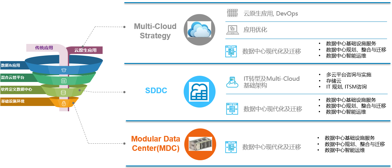 现代化数据中心阶段性评估模型图