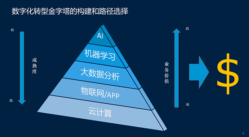 数字化转型金字塔的构建和路径选择