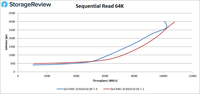 Sequential Read 64k