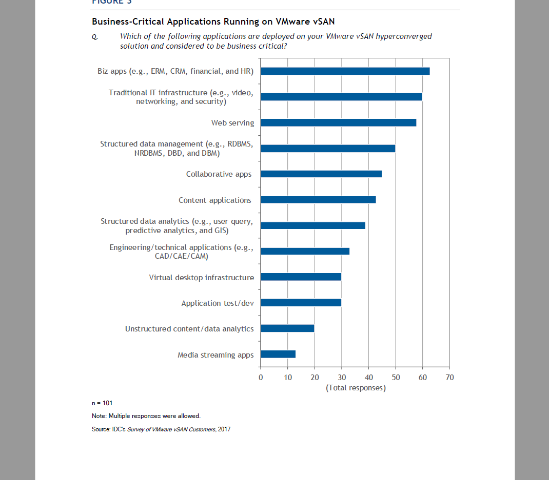 运行在VMware vSAN上的应用程序