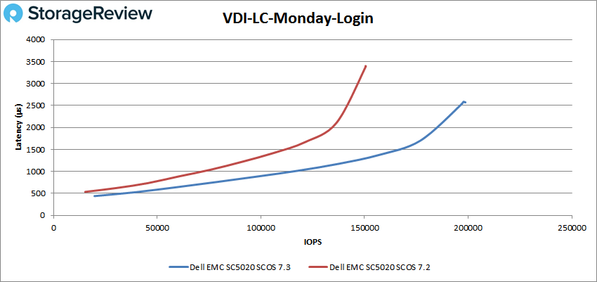 VDI-LC-Monday-Login测评
