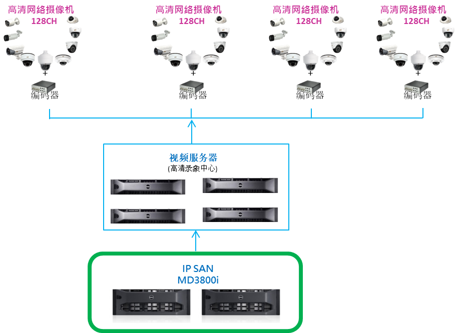 IP SAN解决方案