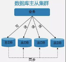 数据库读写分离设计实现