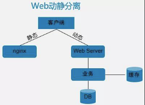 表示层读写分离设计实现