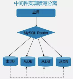 中间层读写分离设计实现