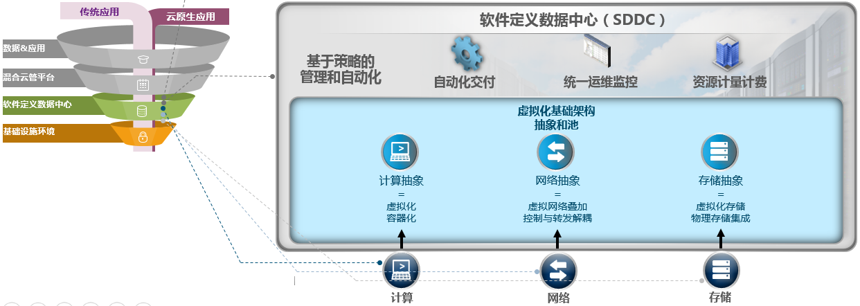 软件定义数据中心层