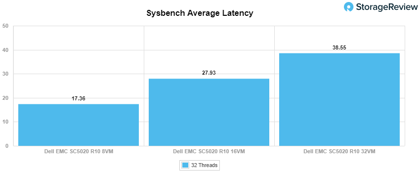 Sysbench平均延迟测评