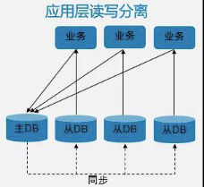 应用层读写分离设计实现