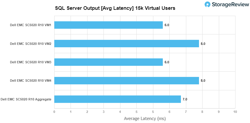 SQL Server性能测试Avg Lactency