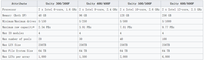 Dell EMC Unity系列