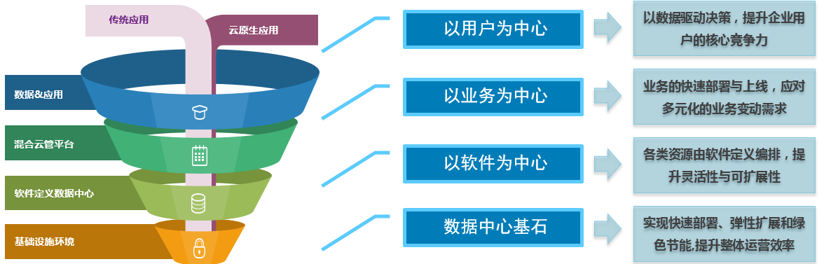 现代化数据中心