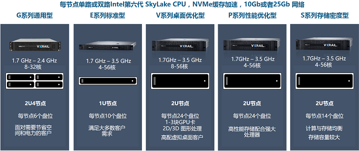 戴尔易安信VxRail产品系列