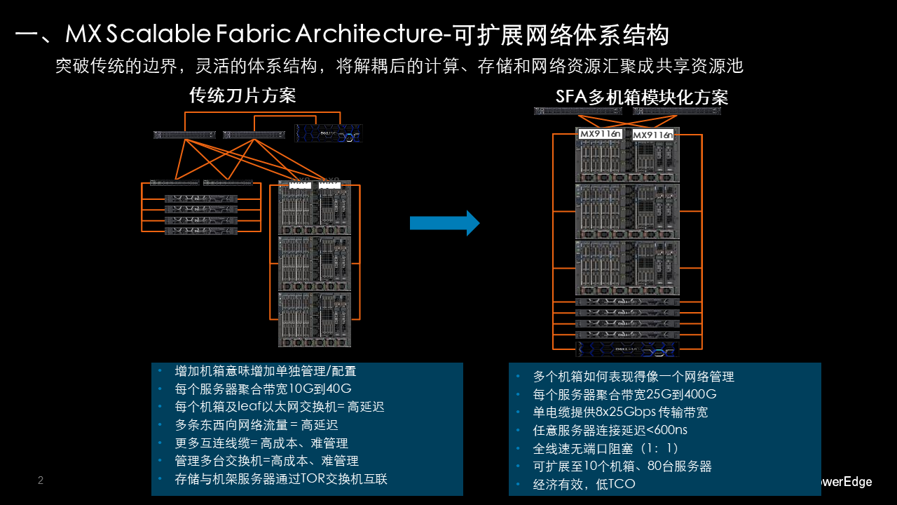 可扩展的网络体系