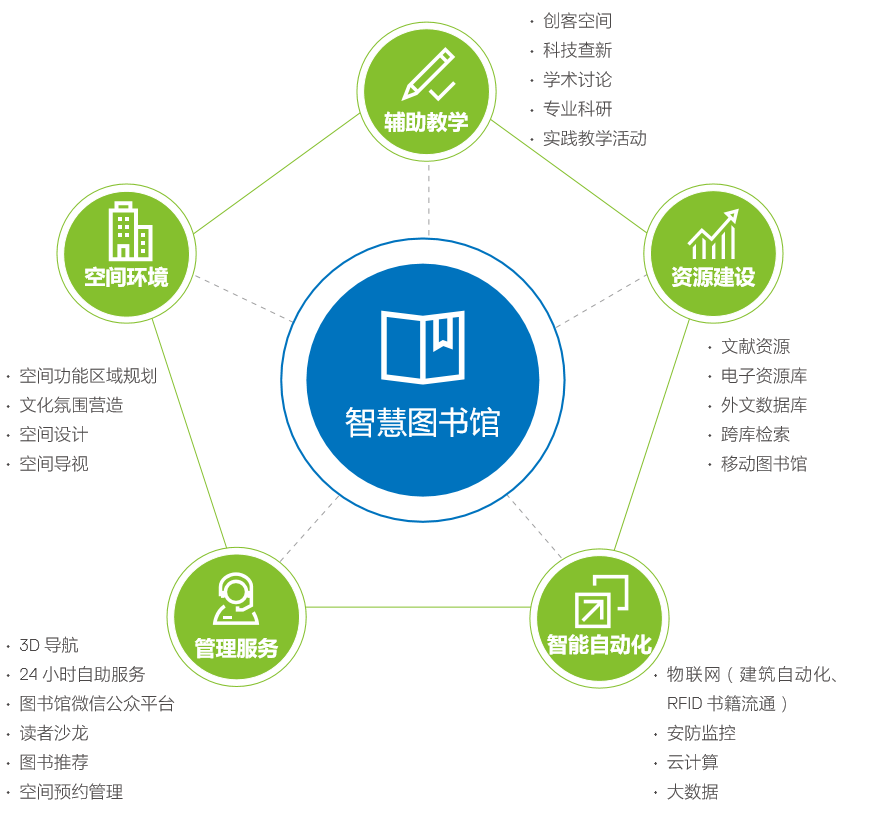 适应大学校 园读者信息需求的变化,将先进技术引入图书馆服务中